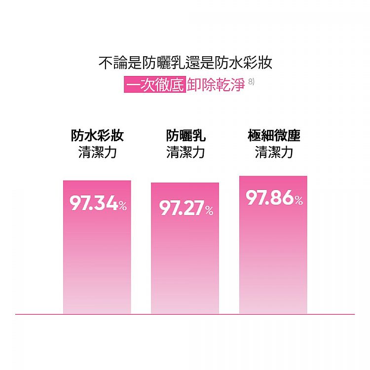 韓國 保濕 保濕 臉部清潔 卸妝乳 臉部清潔