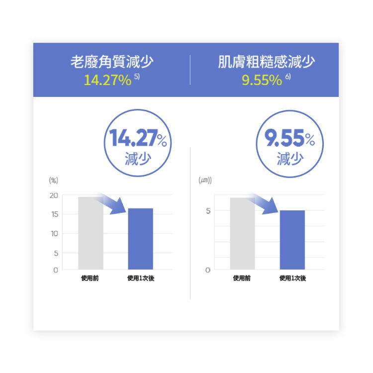 韓國 保濕 保濕 臉部清潔 卸妝乳 臉部清潔