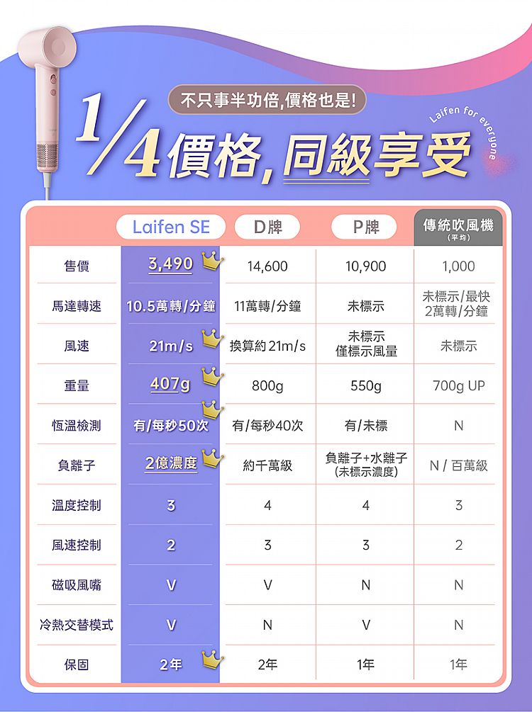 負離子 吹風機 負離子 護髮 徠芬 吹風機