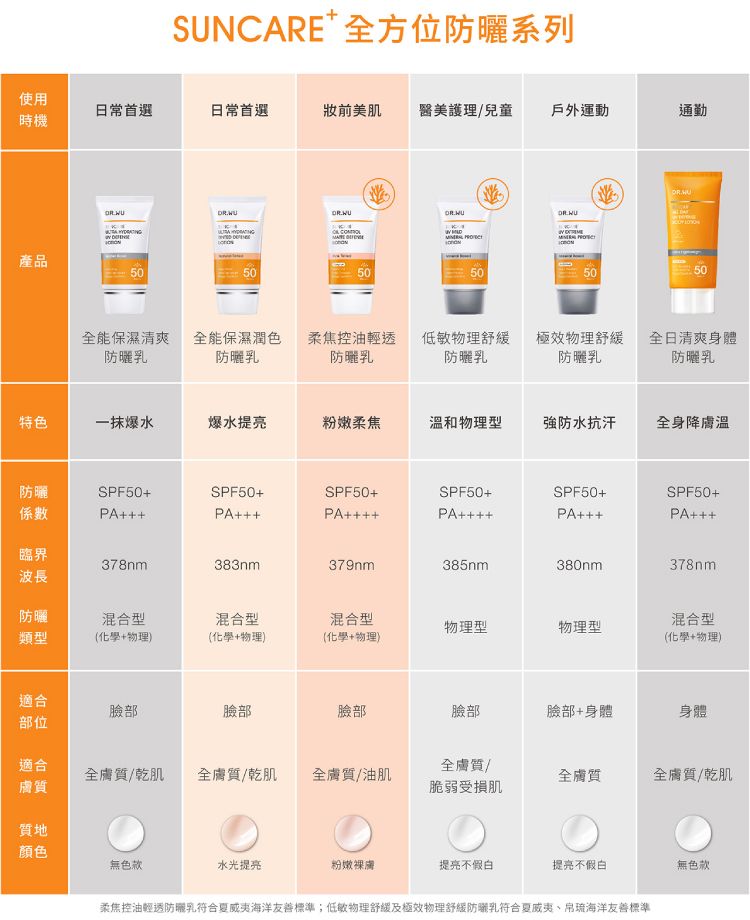 臉部保養 保濕 保濕 防曬乳 提亮 臉部保養