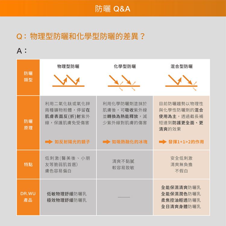 去油 臉部保養 防曬乳 臉部保養 敏弱肌 臉部保養