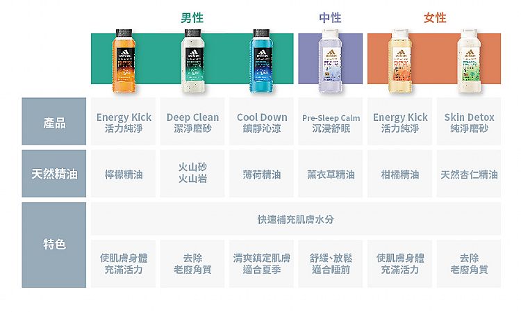 磨砂 沐浴露 adidas 沐浴乳 adidas 沐浴露