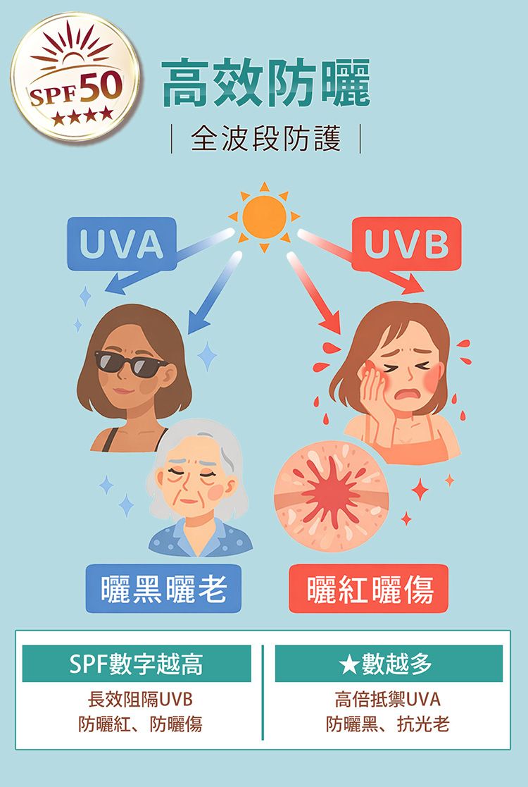 防曬乳 SPF50 清爽 防曬 防曬 SPF50
