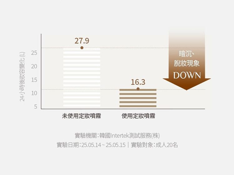 清爽 去油 清爽 噴霧 定妝噴霧 去油