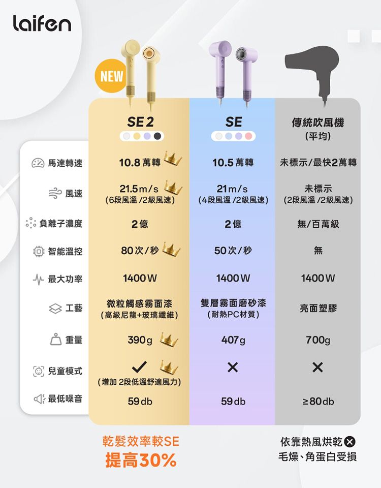 負離子 吹風機 徠芬 吹風機 Laifen 吹風機