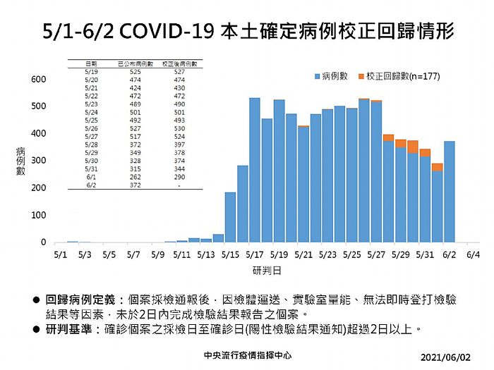 ç¢ºè¨ºè¶³è·¡ä¸€æ¬¡çœ‹ æ–°å† è‚ºç‚Ž6 2å–®æ—¥ç¢ºè¨ºåˆæš´å¢žé€¾äº